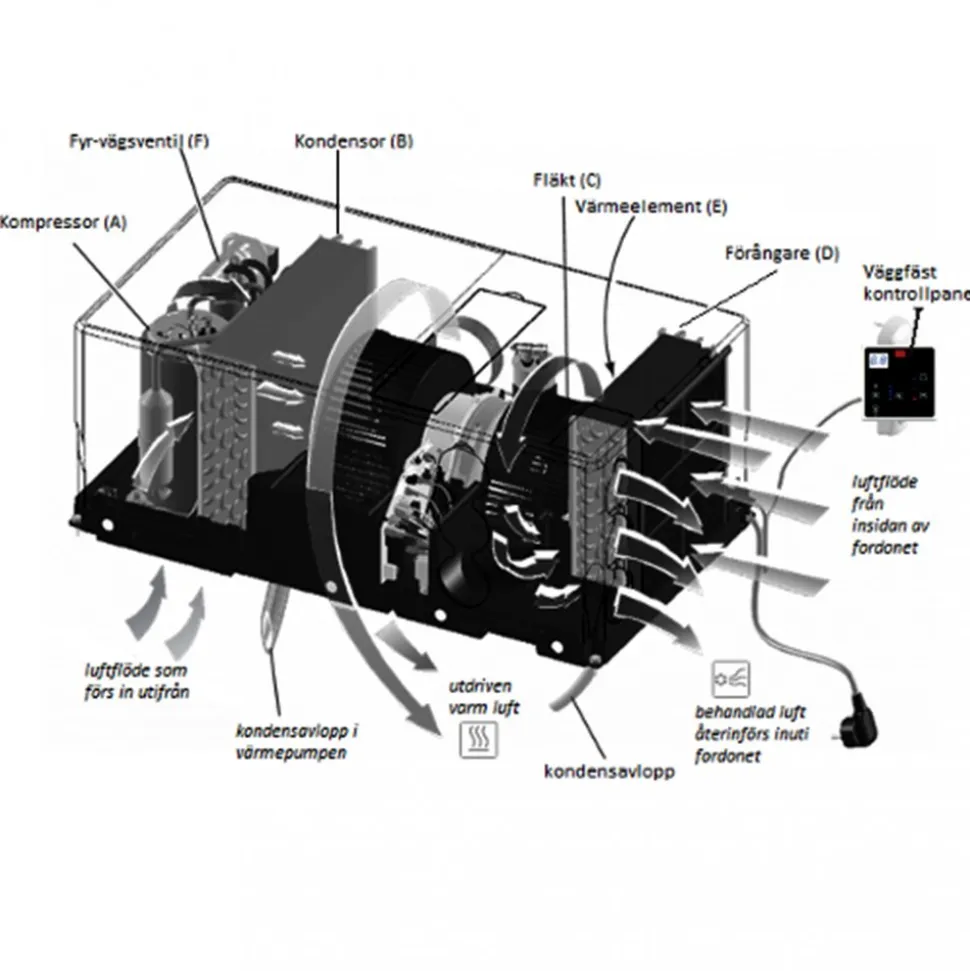 Integrerad AC till husbil/husvagn | 2640W